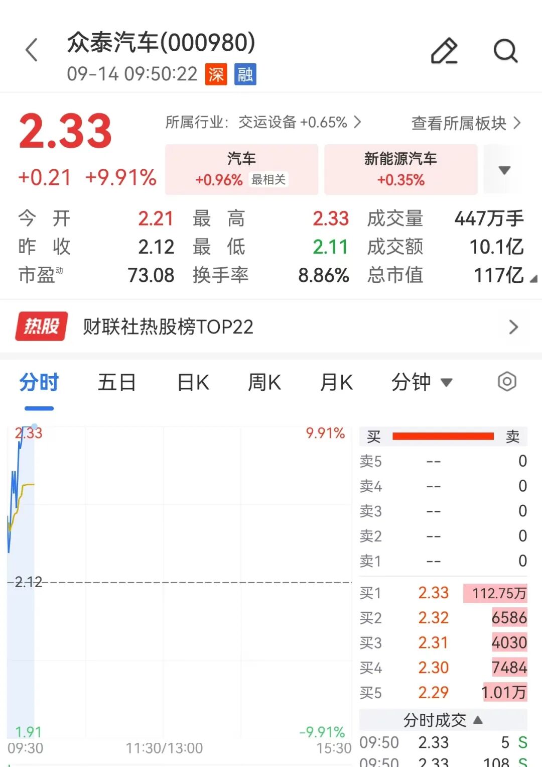 众泰汽车、海马汽车，直线涨停