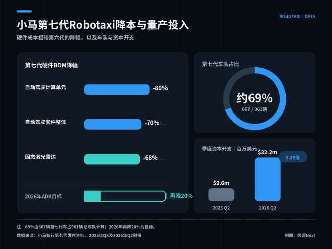 45辆Cybercab刚开跑，千辆车队的文远小马还在算亏损