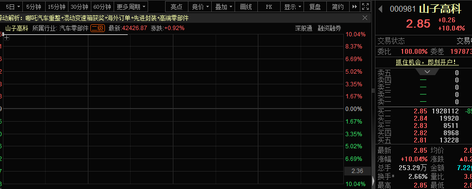 000981，“一字”板，封板超190万手！