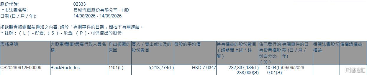 长城汽车(02333.HK)获贝莱德增持521.38万股