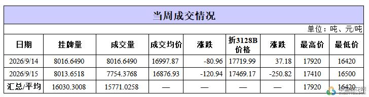 储备棉销售日评(9.15):成交率96.76% 均价16877元/吨 储备棉销售日评(9.15):成交率96.76% 均价16877元/吨