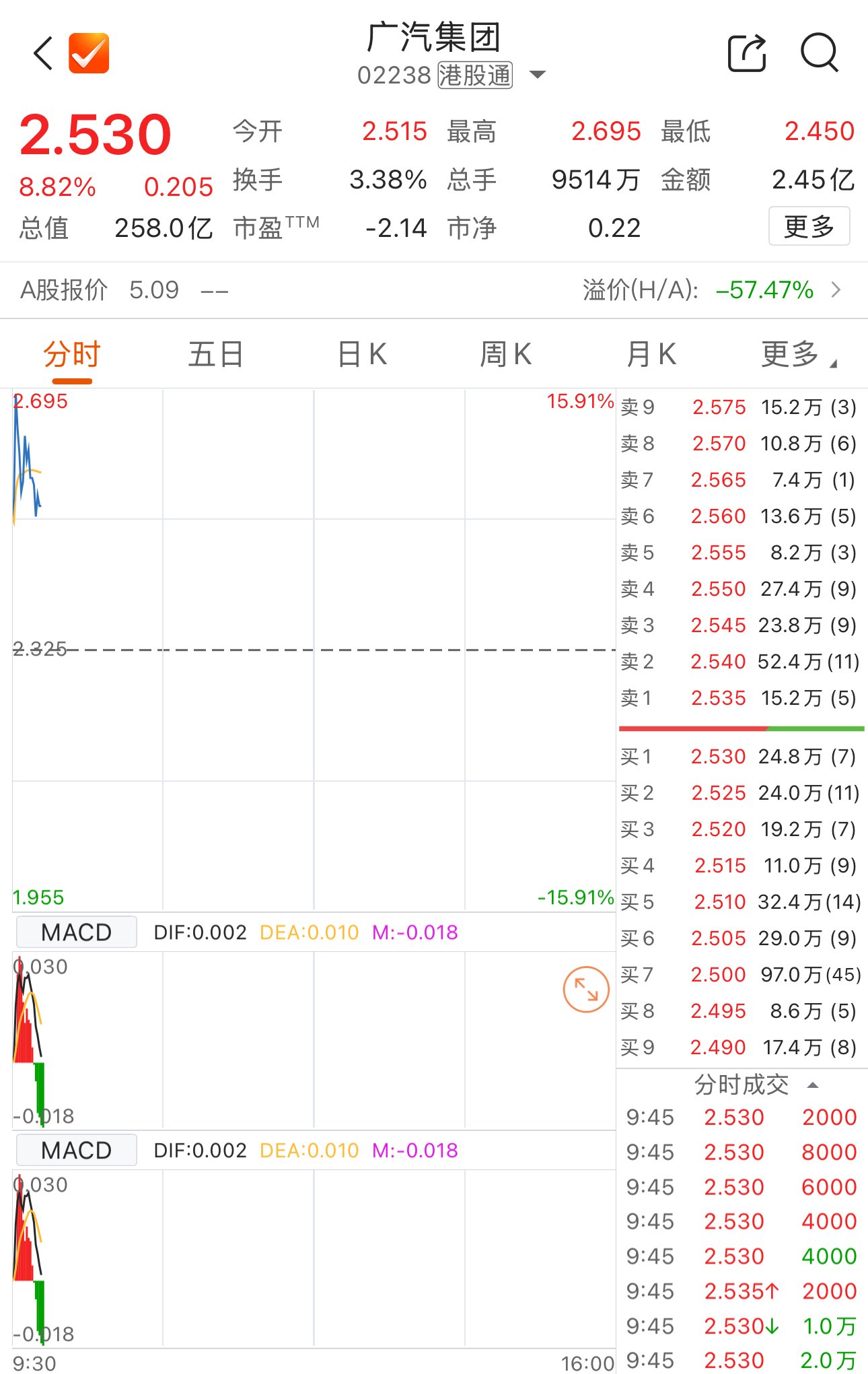 广汽集团H股盘中一度涨超15%