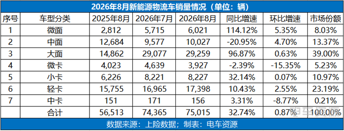 7.5万辆！8月新能源物流车增32.74%，远程守冠，五菱回升第二，跨越/江铃/东风倍数级增长