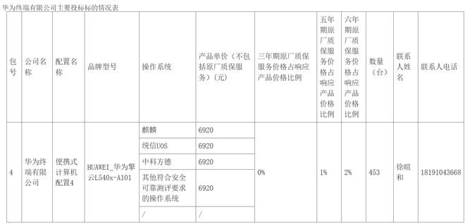 中央国家机关2026年9月便携式计算机采购结果公布:华为中标453台 中央国家机关2026年9月便携式计算机采购结果公布:华为中标453台