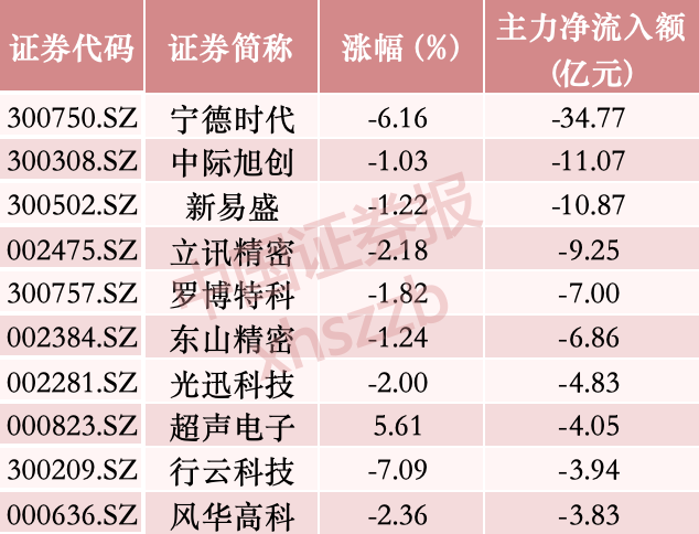 逆势“吸金”,主力资金转向