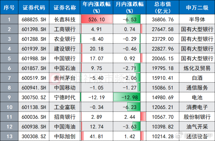 高点回撤超三成！“宁王”股价跌至年内新低，这些大白马也创今年低点