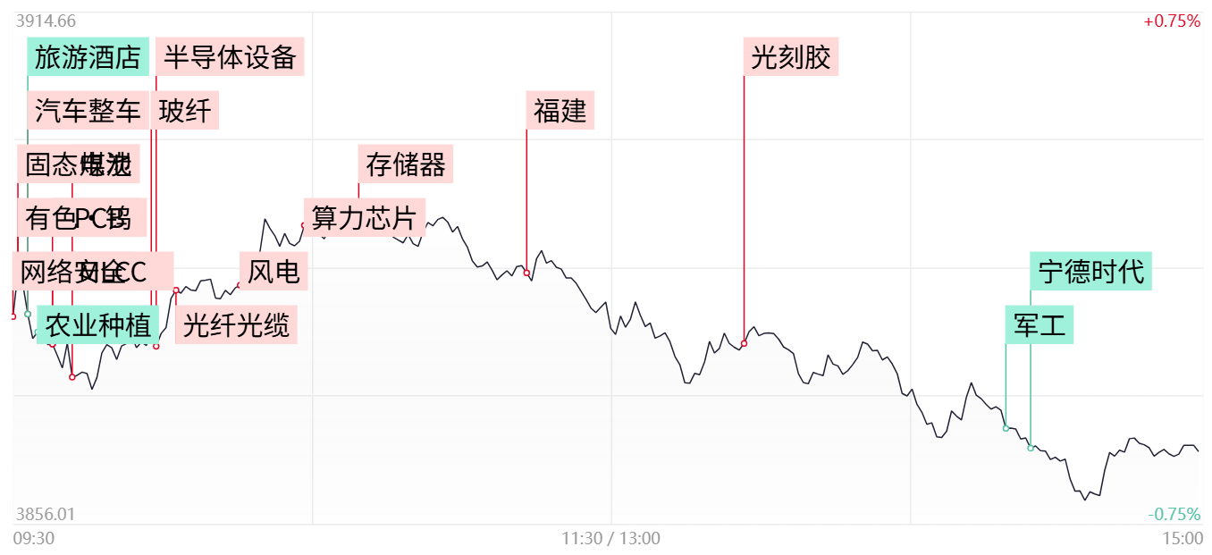 旅游板块逆势走强 ecf2-74b2e34cb6fe86d44ae1f394a725320a.png