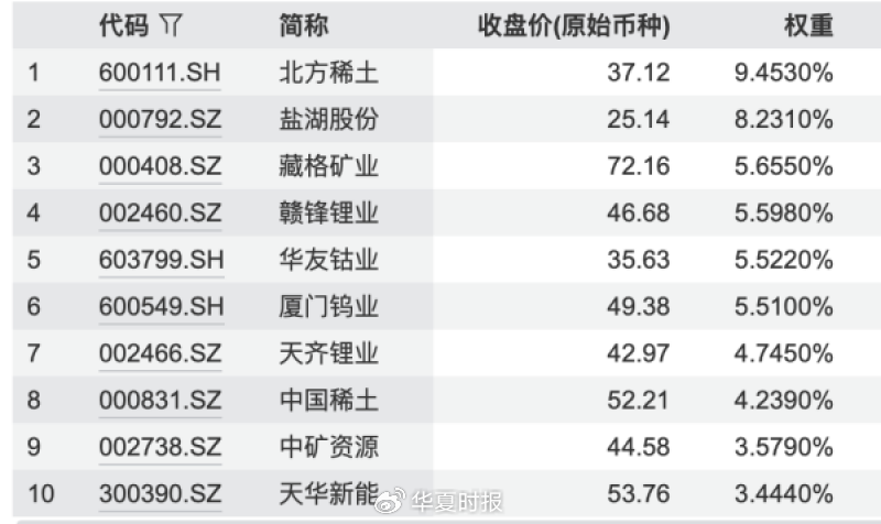 10家公募集体出手,新能源金属50ETF首批申报,锂钴镍稀土赛道要火 10家公募集体出手,新能源金属50ETF首批申报,锂钴镍稀土赛道要火