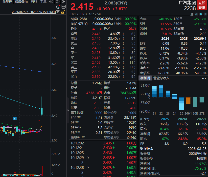 广汽集团港股冲高回落！一度涨超15％