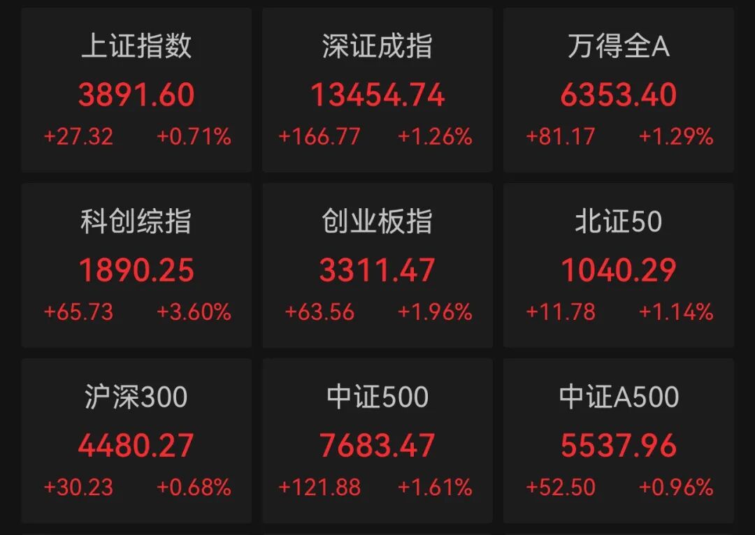 三大指数集体反弹，300750再跌超3%
