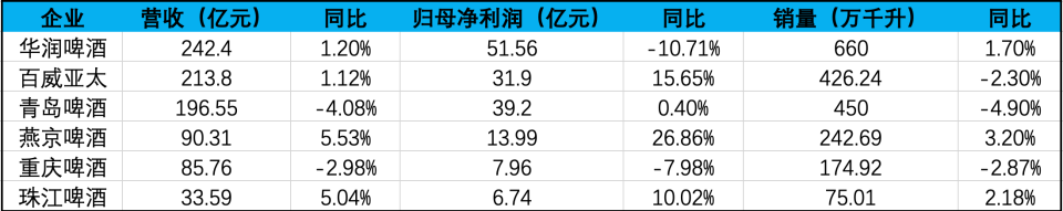 啤酒没有全员共赢了，有人量利齐升，有人节节退守