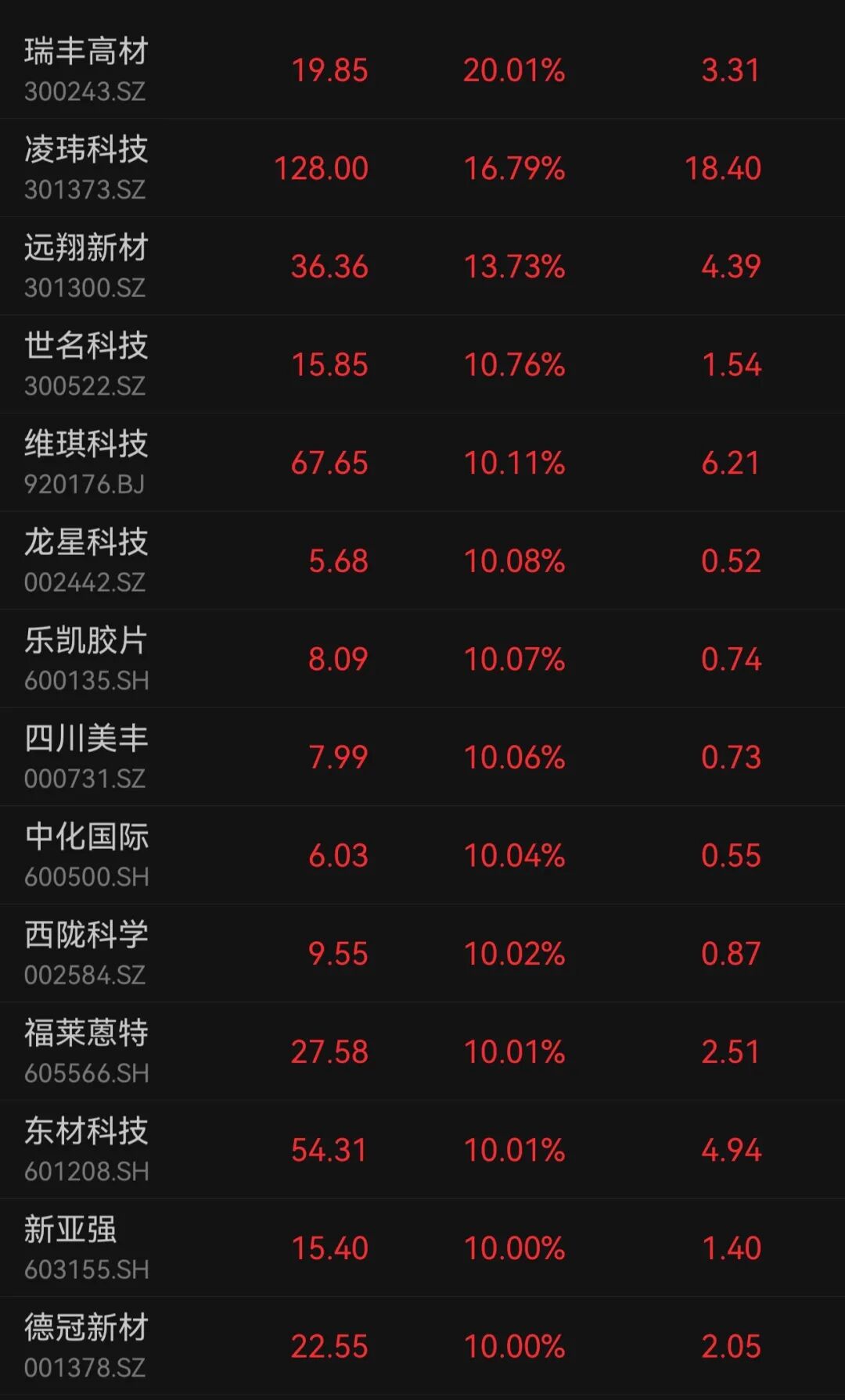 三大指数集体反弹，300750再跌超3%