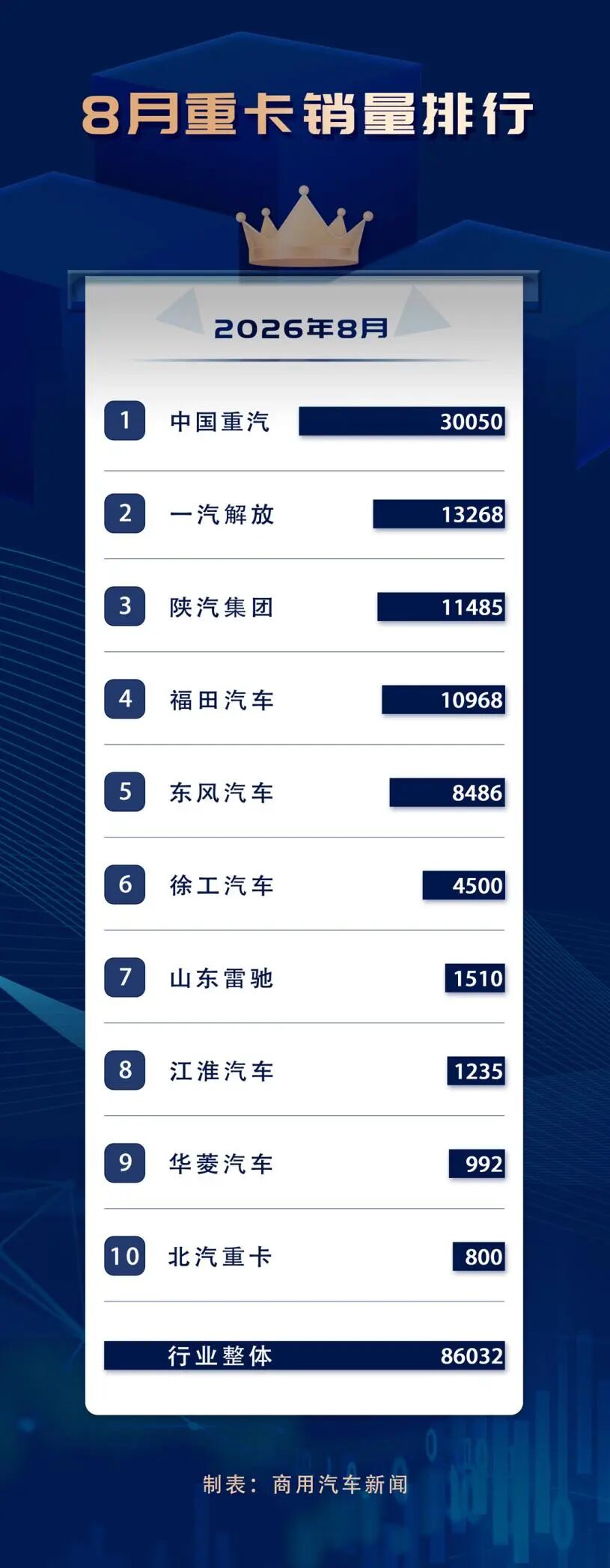 数据 | 重汽月销3万辆一骑绝尘！新势力冲上第七！8月重卡市场看点足