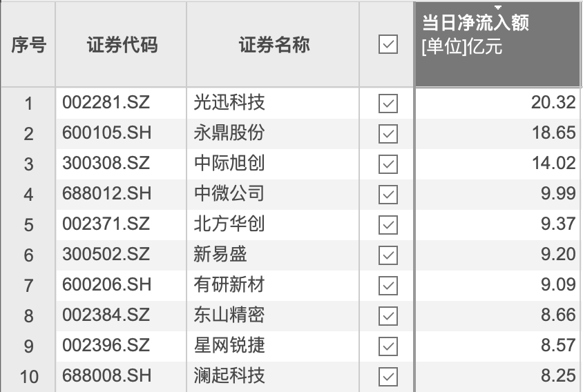 三大指数集体反弹，300750再跌超3%