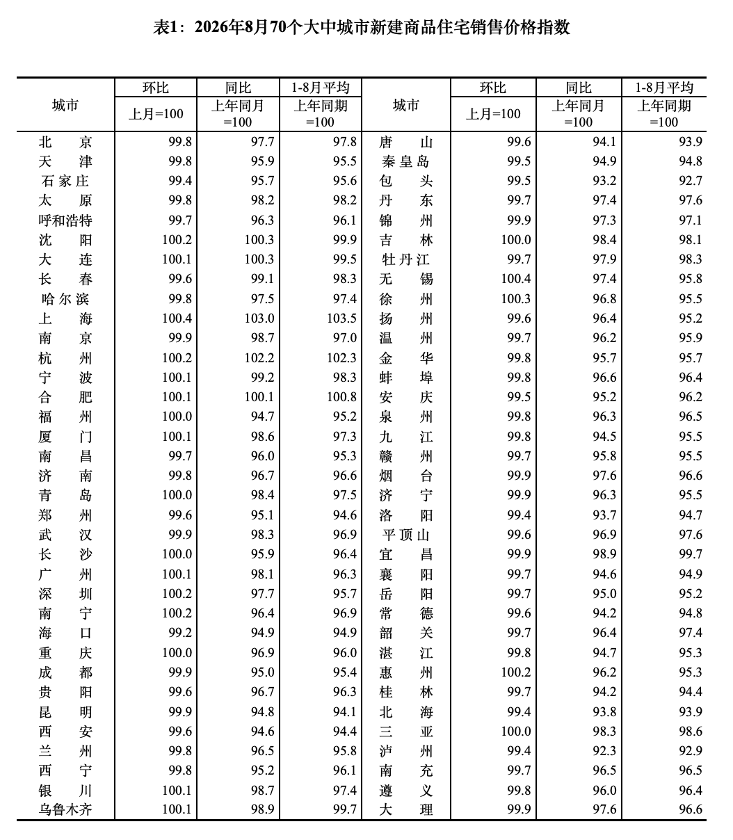 一线城市: