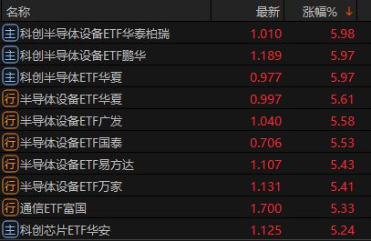 半导体主题ETF领涨 公募基金热议背后机会