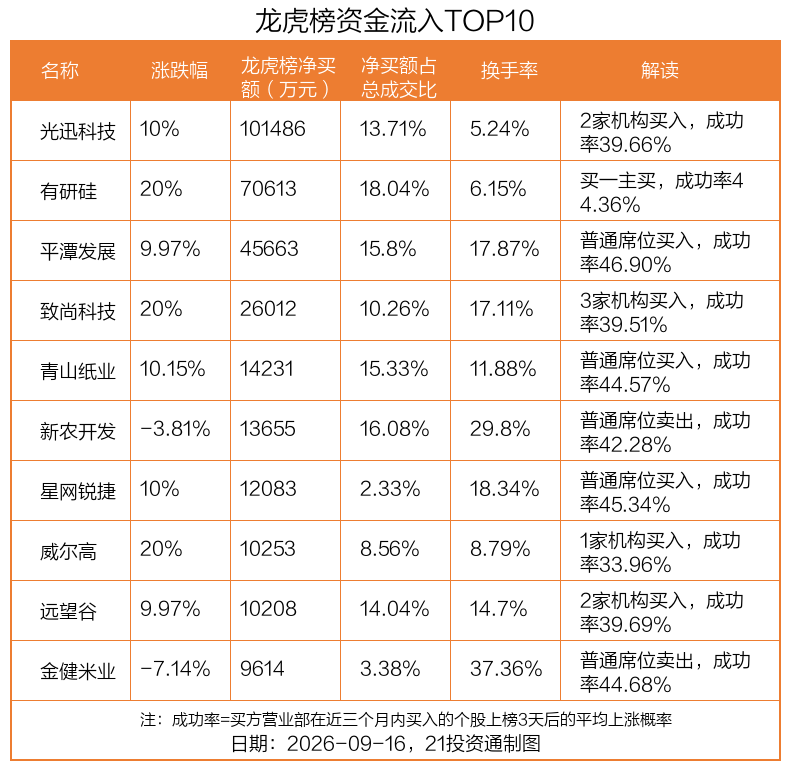 10.15亿元资金抢筹光迅科技，机构卖出昂瑞微丨龙虎榜