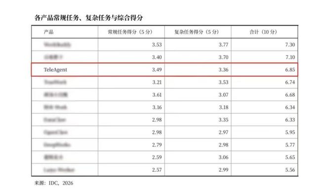 IDC发布Agent评估报告 中国电信AI全栈能力再获权威验证