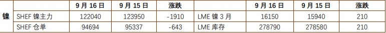 沪镍短期维持企稳震荡 沪锡需求预期反复摇摆 沪镍短期维持企稳震荡 沪锡需求预期反复摇摆