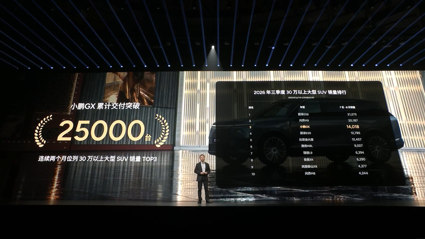 小鹏 GX 上市 4 个月累计交付破 2.5 万台，连续两个月位列 30 万以上大型 SUV TOP3