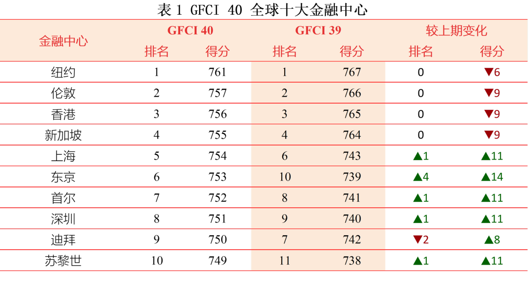 最新报告！深圳升至全球金融中心第8位