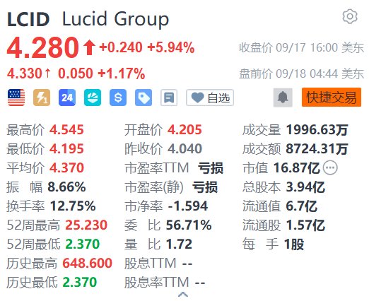 美股异动丨Lucid盘前续涨超1% 联手Bolt瞄准欧洲2.5万辆Robotaxi
