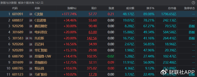 从跌28%到涨297% 年内最便宜新股逆袭大肉签,这些次新股也热度激增 从跌28%到涨297% 年内最便宜新股逆袭大肉签,这些次新股也热度激增