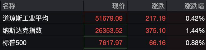 美股半导体股深夜爆发，英特尔大涨超9%，科技巨头齐涨，中概股走势分化，金银大涨