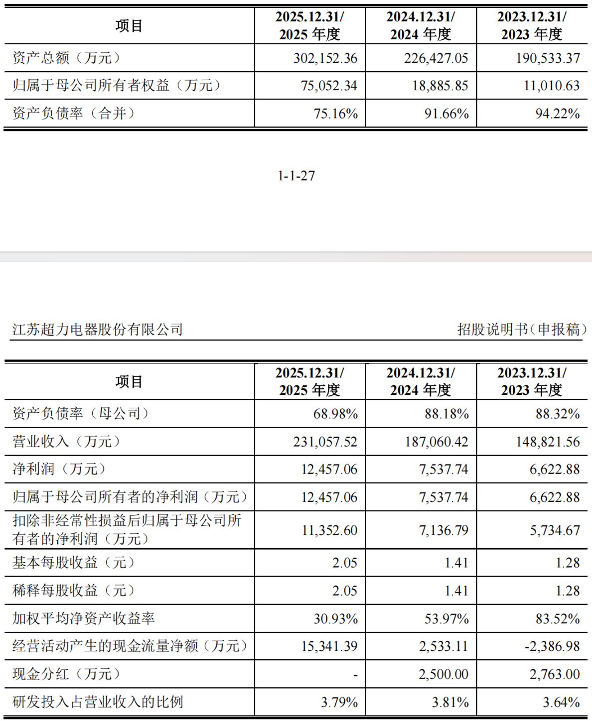 资产负债率一度超94%！超力电器IPO前分红总额逾5000万元，客户关联资本突击入股