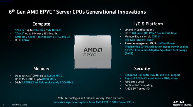 AMD EPYC Venice官方跑分出炉:256核性能超英伟达Vera两倍,代际提升78% AMD EPYC Venice官方跑分出炉:256核性能超英伟达Vera两倍,代际提升78%