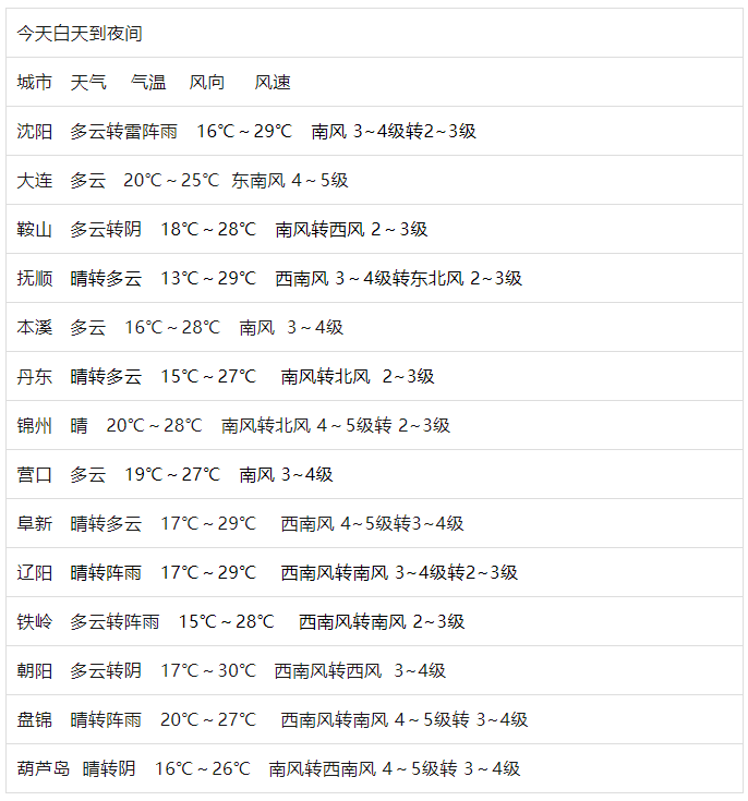周末辽宁迎来降温+降雨,下周二气温回升 周末辽宁迎来降温+降雨,下周二气温回升