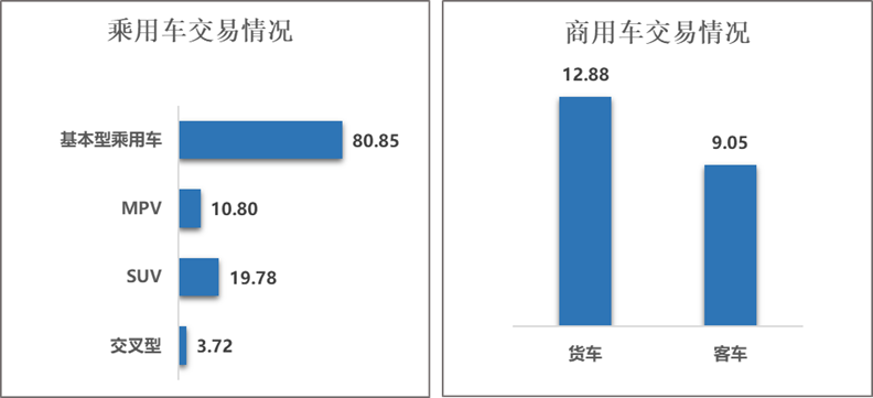协会发布 | 2026年8月二手车市场简析