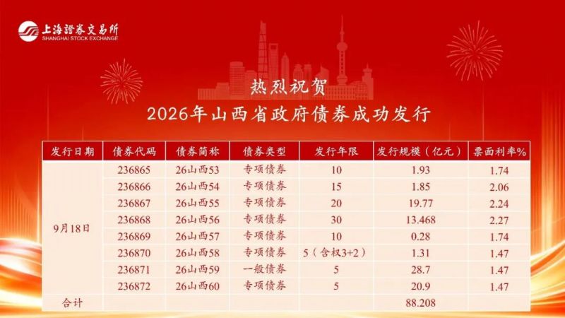 山西省财政厅成功发行第八批政府债券88亿元