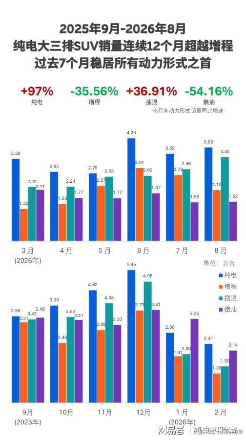 纯电大三排SUV销量连续7个月位居所有动力形式第一，连续12个月超越增程