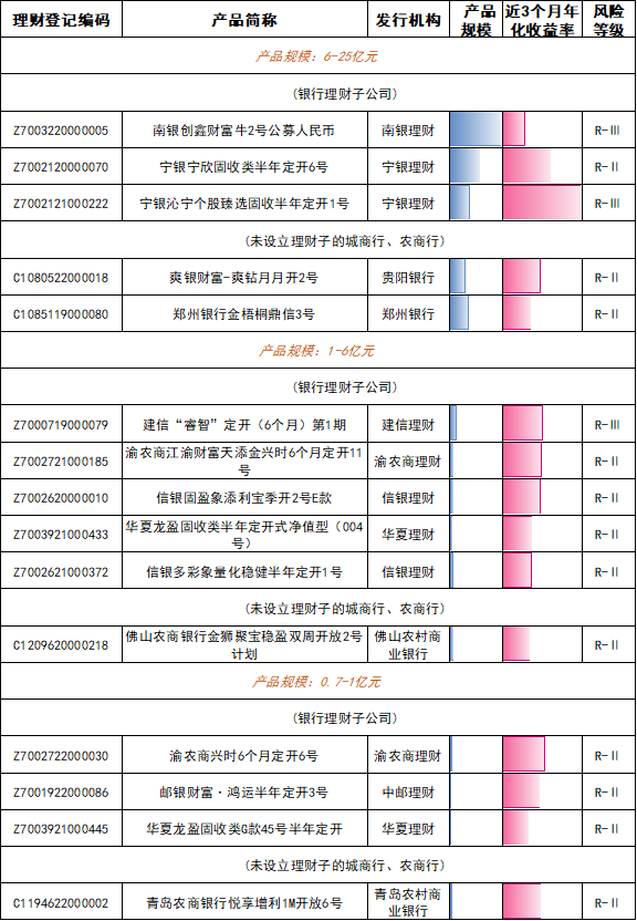 “轮” 动不息，何以寻稳？银行理财产品8月榜单出炉