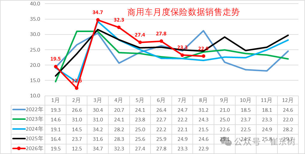 全国商用车国内保险特征—8月重卡新能源渗透率48%