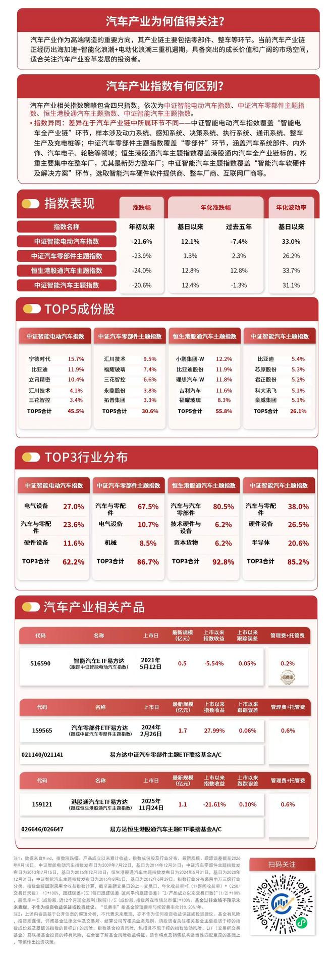 华为新车预期催化汽车零部件产业链,汽车零部件ETF易方达(159565)标的指数涨超1% 华为新车预期催化汽车零部件产业链,汽车零部件ETF易方达(159565)标的指数涨超1%