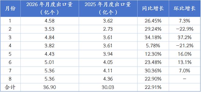 中国化学与物理电源行业协会:1-8月我国锂离子电池出口数量达36.9亿个 同比增长22.91% 中国化学与物理电源行业协会:1-8月我国锂离子电池出口数量达36.9亿个 同比增长22.91%