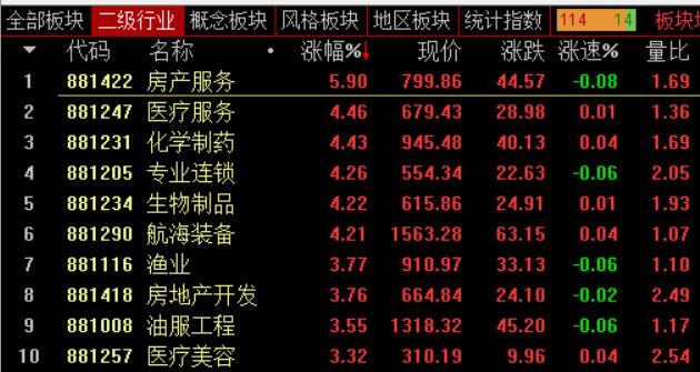 房地产服务板块领跑，万科、绿地、我爱我家等涨停，“地产链”迎来久违涨停潮