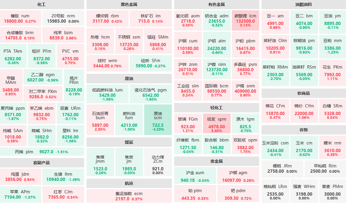 9月21日收盘:纸浆主力涨近4% 碳酸锂主力涨超3% 9月21日收盘:纸浆主力涨近4% 碳酸锂主力涨超3%