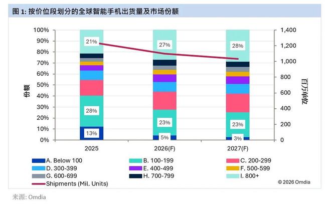 Omdia:2026年全球智能手机市场将萎缩12%,市场结构向高价位段倾斜 Omdia:2026年全球智能手机市场将萎缩12%,市场结构向高价位段倾斜