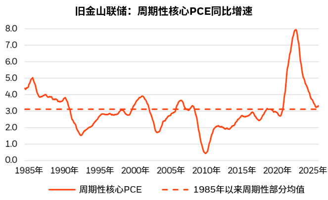 资料来源:旧金山联储,截至2026年7月31日。仅供参考说明用途。