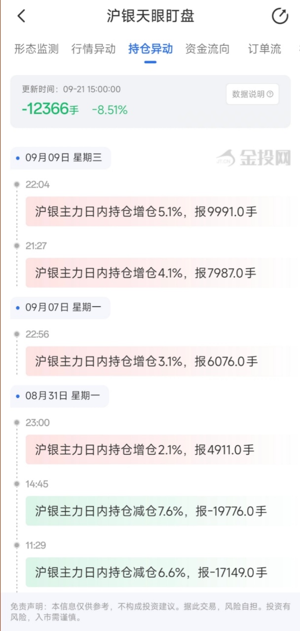 9月21日天眼盯盘持仓异动:沪银主力持仓减持12366手 9月21日天眼盯盘持仓异动:沪银主力持仓减持12366手