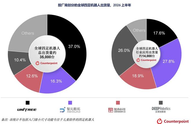 上半年全球出货量近3.5万台!四足机器人告别“秀肌肉”,加速冲刺“进厂” 上半年全球出货量近3.5万台!四足机器人告别“秀肌肉”,加速冲刺“进厂”