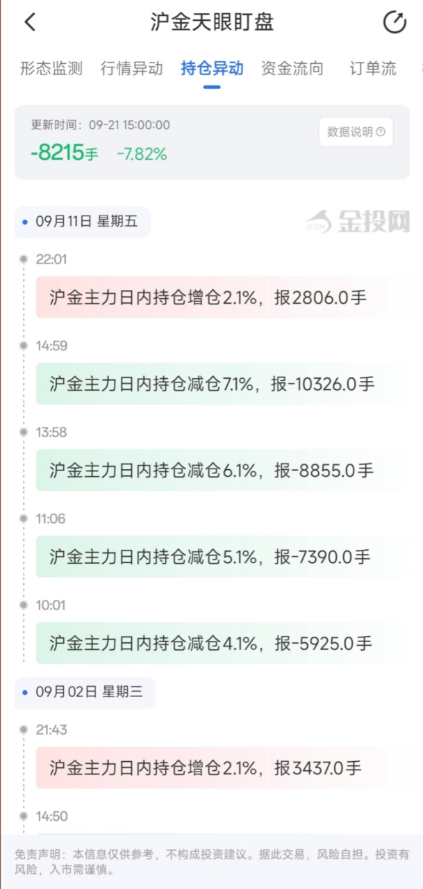 9月21日天眼盯盘持仓异动:沪金主力持仓减持8215手 9月21日天眼盯盘持仓异动:沪金主力持仓减持8215手