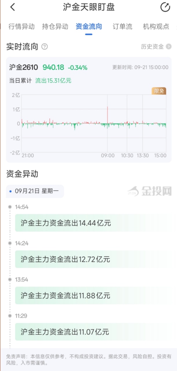 9月21日天眼盯盘资金流向:沪金主力净流出15.31亿元 9月21日天眼盯盘资金流向:沪金主力净流出15.31亿元