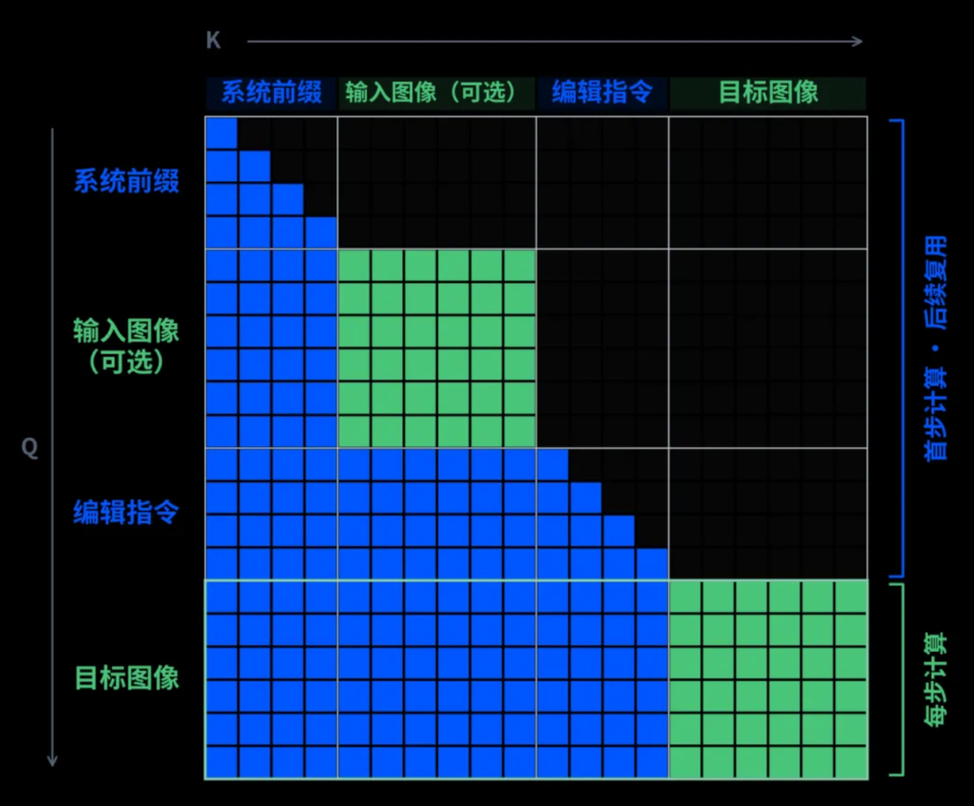 Qwen-Image-2.1混合粒度注意力结构（图源：千问大模型）
