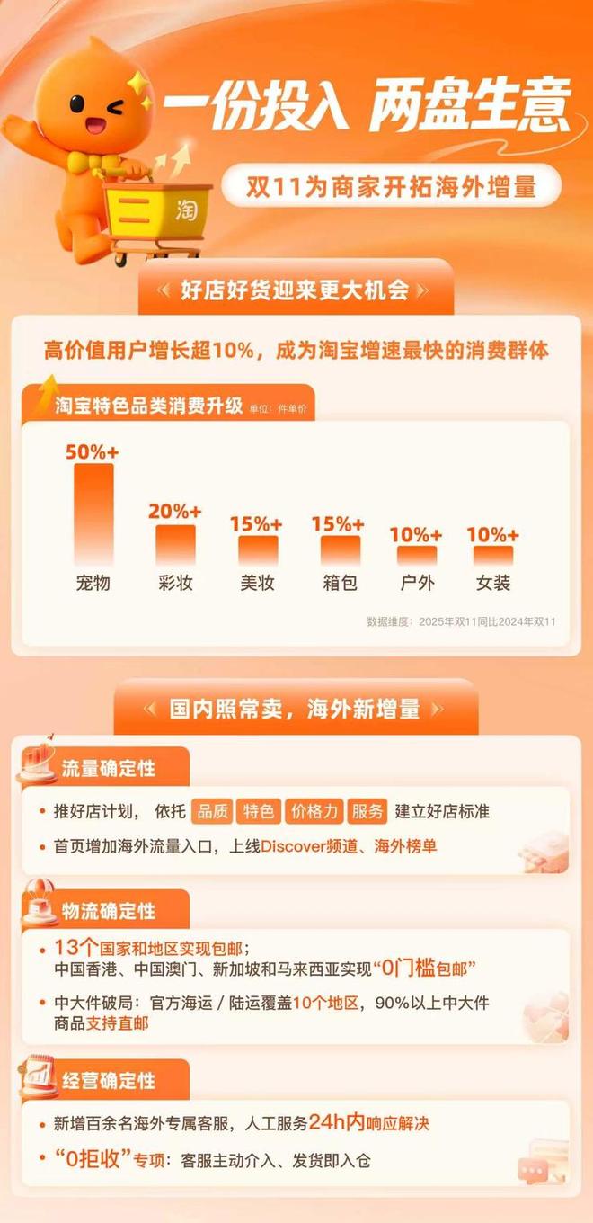 淘宝双11加码出海：四地0门槛包邮，大件商品直邮海外