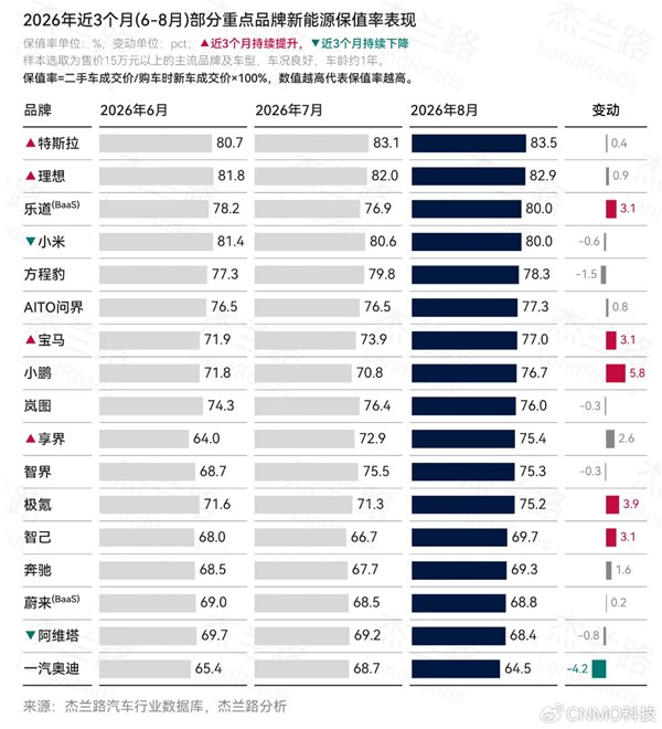 新能源二手车保值率榜：特斯拉83.5%居首，小米超问界