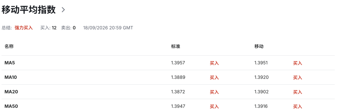 加币跌不停!连续第八日下跌,加拿大央行10月加息预期却持续升温